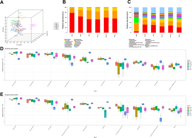 Assessments of differences in gut microbiota. PCoA of the gut microbiota in mice after FRZ treatment for 10 weeks (A) and the taxonomic distributions of bacteria (Top 15) at the phylum (B) and genus C. Scatter plots of significantly altered bacterial taxa, including family (D) and genus E. * P < 0.05 and ** P < 0.01 according to ANOVA (n = 8)