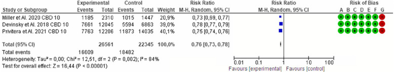 Effect of cannabidiol on the seizure frequency at a dose of 10 mg/kg/day