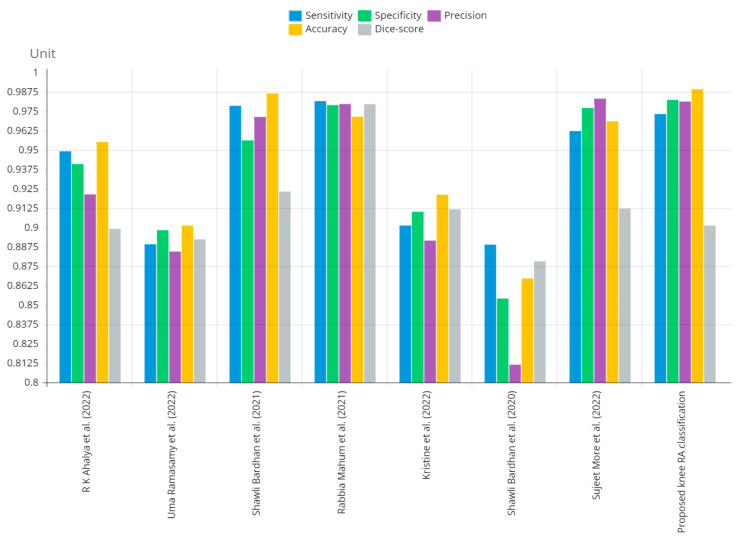 Graphical annotation of presented and conventional methods metric comparison.