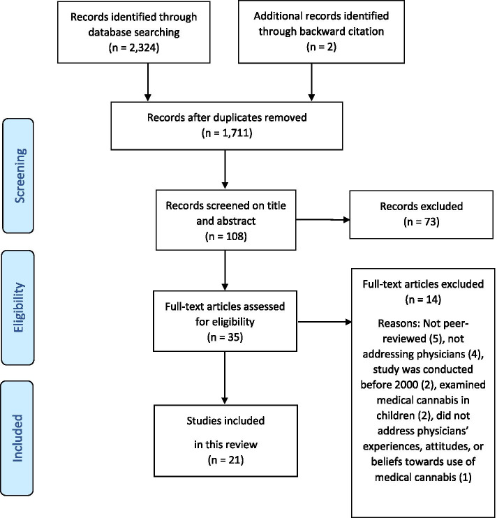 Flow chart illustrating selection of papers included in review [14]