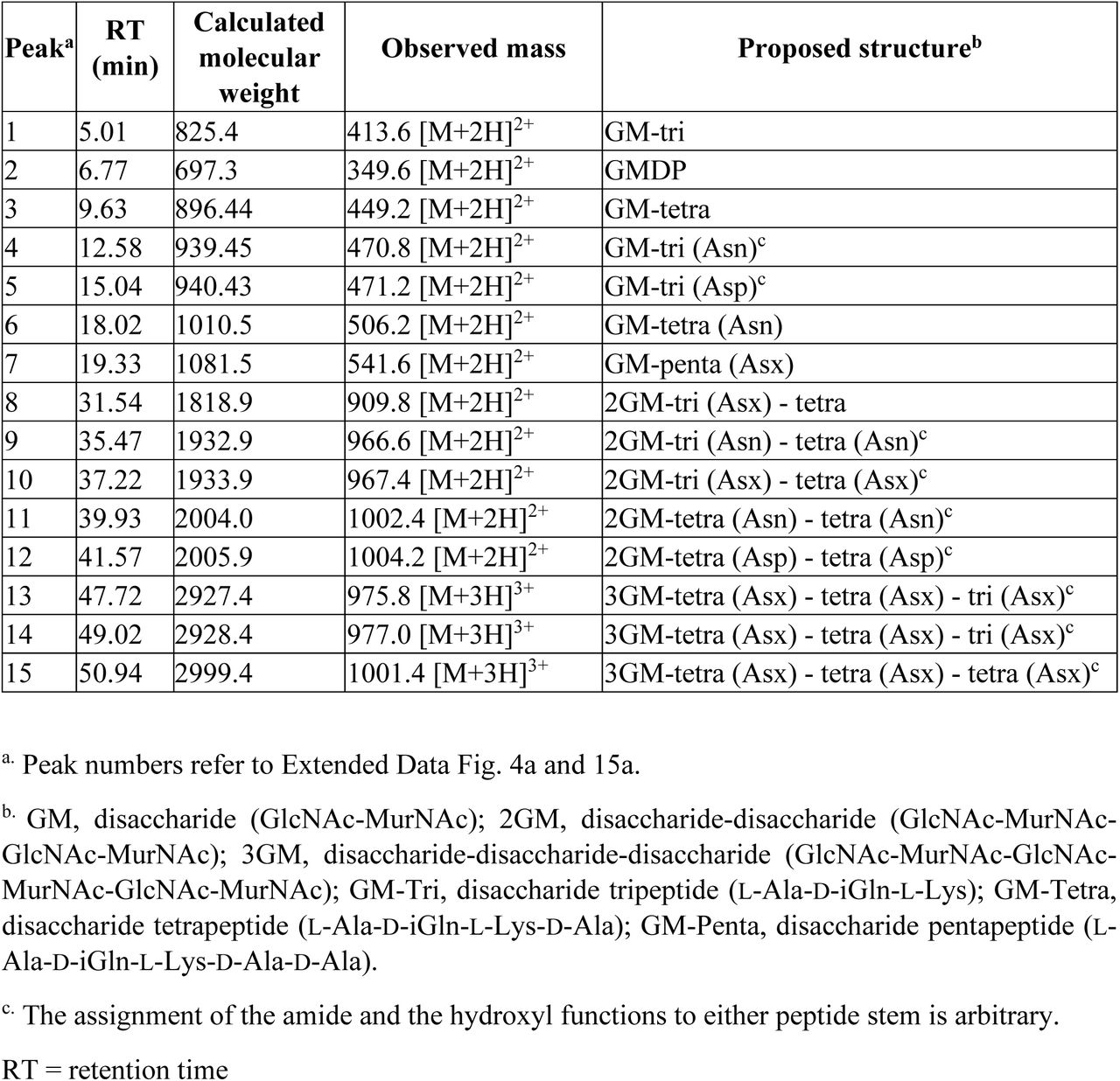 Masses of peptidoglycan fragments were detected with MSD API-ES.