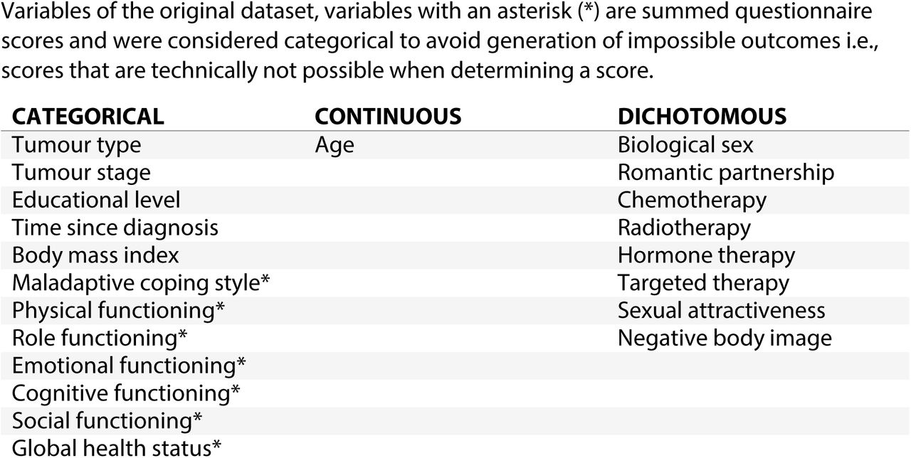Variables of the original dataset and their datatype