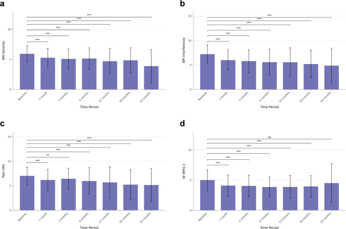 Longitudinal trajectories of patient-reported outcome measures over 24 months. Mean (± SD) values for the a) Brief Pain Inventory (BPI) Severity and b) Interference subscales, c) Pain Visual Analogue Scale (Pain VAS), and d) Short-Form McGill Pain Questionnaire-2 (SF-MPQ-2), are plotted at baseline, 1, 3, 6, 12, 18, and 24 months. *p < 0.050; **p < 0.010; ***p < 0.001; ns – non-significant