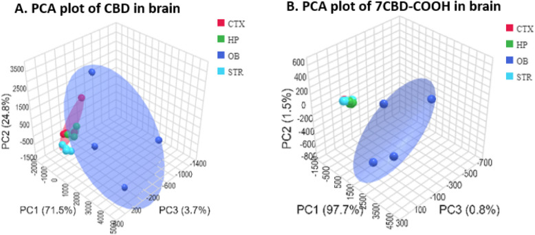 The multivariate principal component analysis (PCA) showing drug distribution in hippocampus (HP), corpus striatum (STR), cerebral cortex (CTX), and olfactory bulb (OB) brain region for A) CBD, B) 7-Carboxy cannabidiol (7CBD-COOH)