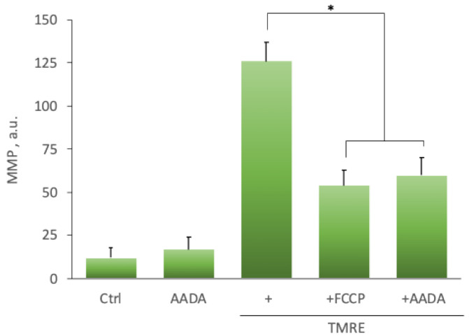 Representative plot of AA-DA effect on the mitochondrial membrane potential in ectopic stromal cells. The mitochondrial membrane potential (MMP) was assessed by a fluorometric assay using tetramethylrhodamine ethyl ester (TMRE) in the presence of AADA 5 μM or FCCP 20 μM. *—a statistically significant difference, p < 0.05, ANOVA with the Tukey post-hoc test.