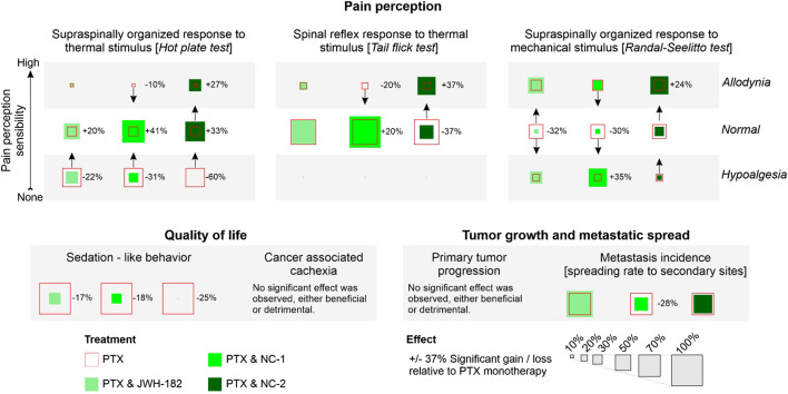 Diagram illustrating effects of treatments on pain perception, quality of life, and tumor growth. Pain perception tests show various percentage changes in response to thermal and mechanical stimuli. Quality of life section highlights reductions in sedation-like behavior, with no significant effects on cancer cachexia. Tumor growth indicates no primary tumor progression impact, but a notable decrease in metastasis incidence. Treatment types include PTX, PTX with JWH-182, NC-1, and NC-2, with effects ranging from significant gains to losses relative to PTX monotherapy.