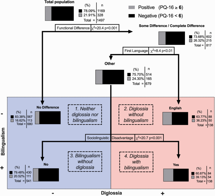 A decision-tree model to classify participants with and without diglossia based on their responses. Horizontally stacked bars show the proportion of positive and negative PQ-16 screening outcomes in each node.
