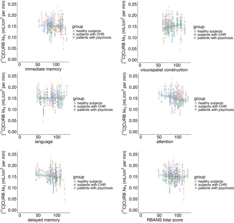[11C]CURB λk3 and Cognitive Performance in Healthy Controls, Clinical High Risk for Psychosis and Patients With Psychosis with All ROIs Combined (ie, as There Was No Group × Cognitive Performance × ROI Effect). Post Hoc Partial Correlations Including Genotype Revealed That There Was a Negative Association Between FAAH Activity and Visuospatial Construction in HC (r = −0.25, P = .00006), While the Relationship Was Positive in CHR Individuals (r = 0.34, P = .00006) and in FEP (r = 0.23, P = .0001).