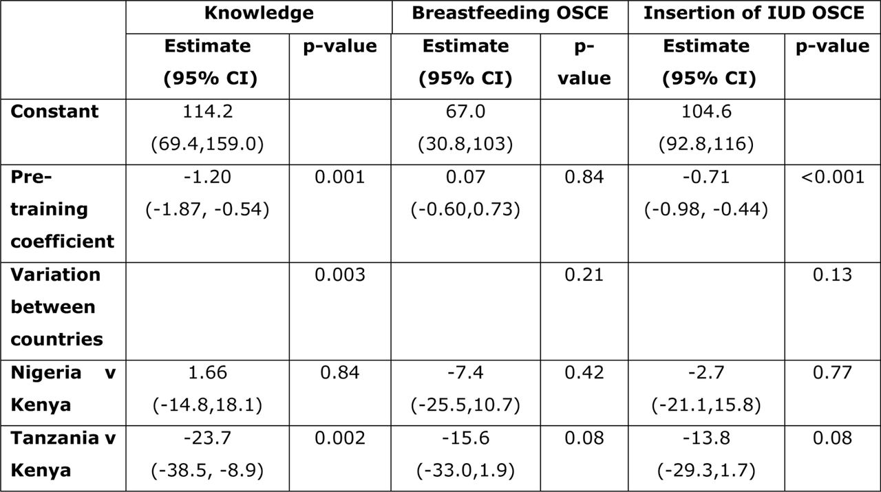 Estimates from analyses of covariance of improvement percentage scores