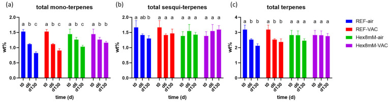 Mean total terpene content (in DW%, y-axis, n = 5) in cannabis inflorescence under four different pre- and post-harvest conditions: REF-air (reference group that was stored in polyethylene plastic sealed package), REF-VAC (reference group that was stored under vacuum), Hex8mM-air (hexanoic acid group that was stored in polyethylene plastic sealed package), and Hex8mM-VAC (hexanoic acid group that was stored under vacuum). (a) total mono-terpenes, (b) total sesqui-terpenes, and (c) total terpenes. Total terpene content at t0 was normalized to DW% using mean weight loss. Statistical significance between the different time points within each treatment group for each compound was calculated using two-way ANOVA followed by Tukey’s post hoc test at α = 0.05. Letters above each bar are used to present the statistical test results within each treatment group.