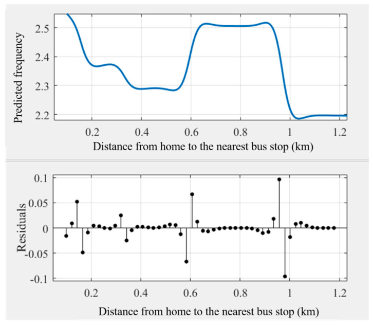 Nonlinear associations between the distance from home to the nearest bus stop (BUSDIST) and cycling frequency among older adults.