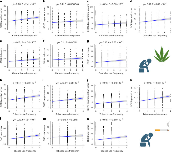 Cannabis and tobacco use frequency are associated with higher psychiatric symptom severity.a–g, Across the combined sample (CHR and Healthy Controls), more frequent cannabis use was associated with worsened psychiatric symptoms of psychosis across all SOPS domains (a, positive: ρ = 0.20, P < 0.001; b, negative: ρ = 0.11, P < 0.001; c, disorganization: ρ = 0.14, P < 0.001; d, general: ρ = 0.17, P < 0.001; e, anxiety: ρ = 0.15, P < 0.001; f, social anxiety: ρ = 0.11, P = 0.002; g, depression: ρ = 0.15, P < 0.001; Bonferroni-corrected P = 0.05/seven symptom domains = 0.007). h–l,n, Similarly, more frequent tobacco use was also associated with worsened psychiatric symptoms of psychosis (h, positive: ρ = 0.17, P < 0.001; i, negative: ρ = 0.13, P < 0.001; j, disorganization: ρ = 0.16, P < 0.001; k, general: ρ = 0.19, P < 0.001; l, anxiety: ρ = 0.19, P < 0.001; n, depression: ρ = 0.16, P < 0.001; Bonferroni-corrected P = 0.05/7 symptom domains = 0.007). Sample sizes varied across panels due to missing data: a, n = 1,010; b, n = 996; c, n = 997; d, n = 994; e, n = 947; f, n = 941; g, n = 987; h, n = 1,008; i, n = 994; j, n = 995; k, n = 992; l, n = 946; m, n = 940; n, n = 985. m, The association between tobacco use frequency and social anxiety did not survive Bonferroni correction. These results suggest a consistent association between more frequent substance use and greater psychiatric symptom burden in this population. Relationships between cannabis and tobacco frequency in the CHR group alone are reported in the Supplementary Information. Spearman correlations were calculated using two-sided tests across the full sample (CHR and healthy controls; n = 1,012). Shaded bands represent 95% confidence intervals around the linear regression line. Each dot represents an independent participant.