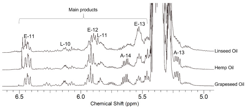 1H NMR spectral expansion of oil products with MA in the region of 6.6 -5.0 ppm. The signals have been attributed to the olefinic protons (numbers) of the adducts reported in Scheme 3 and Figure 5.