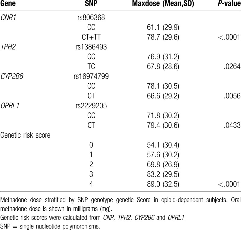 Predicted maximum stabilized methadone daily doses for genetic risk scores.