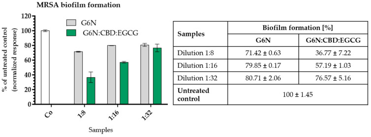 Quantitative evaluation of MRSA biofilm formation after exposure to blank (G6N) or hybrid niosomal drug-loaded gel G6N:CBD:EGCG (1/0.5 mg/mL). Legend: Co—untreated control; Dilution 1:8 = 0.125/0.06125 mg/mL; Dilution 1:16 = 0.0625/0.03125 mg/mL; Dilution 1:32 = 0.03125/0.0156 mg/mL. Each value is presented as mean ± SD (n = 4).