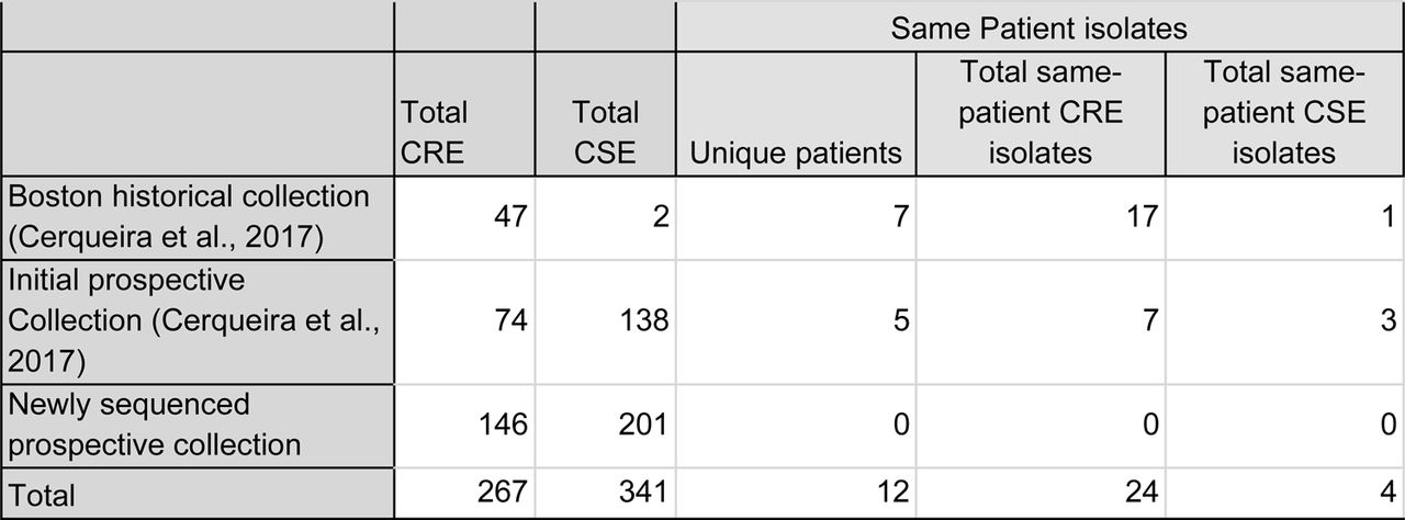 Number of isolates in the three different collections of our dataset, stratified by resistance status