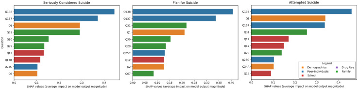 The top 10 most important questions for the varying levels of suicidal thoughts and behavior.Note that compared to Fig 3 the majority are the same. For the target question about “Attempted Suicide” we see the largest difference, with the focus shifting more to the importance of gender (Q1) and school performance (Q15 and Q19).