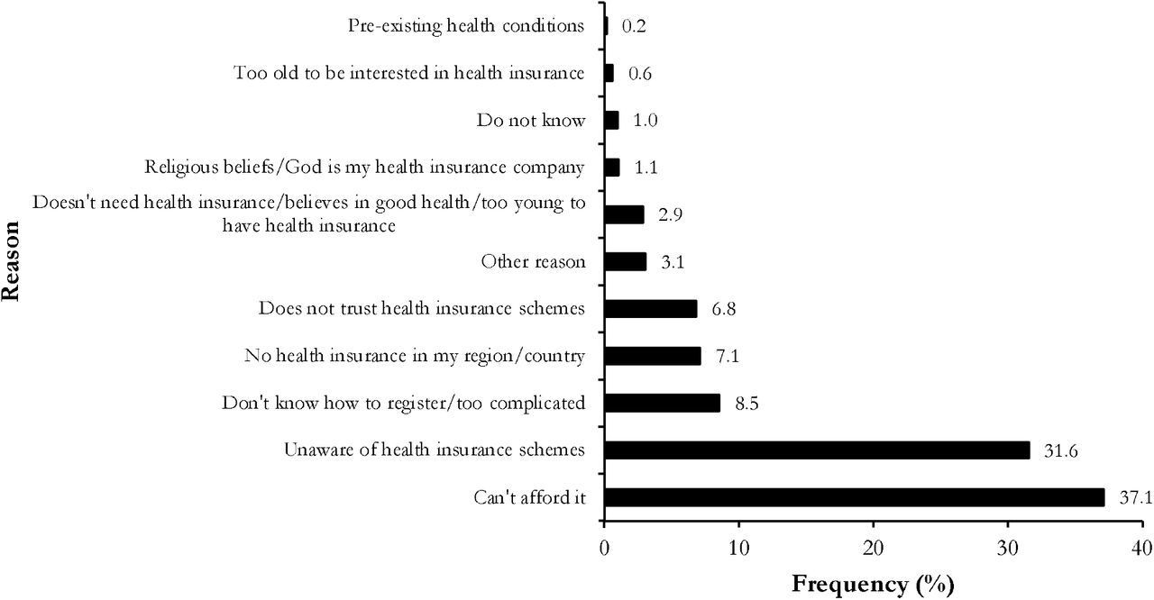Reported barrier to health coverage access among Cameroonians, 2024 (n = 1,112)