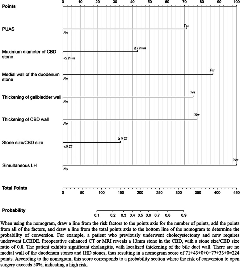 Nomogram for predicting the risk of conversion to open surgery in laparoscopic surgery for choledocholithiasis. PUAS, previous upper abdominal surgery; CBD, common bile duct; LH, laparoscopic hepatectomy; IHD, intrahepatic bile duct