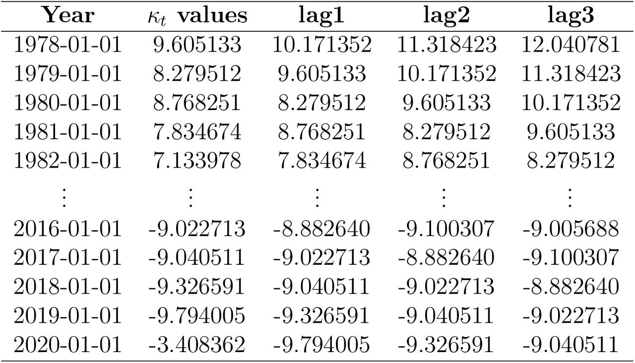 κt values used for training and testing the models