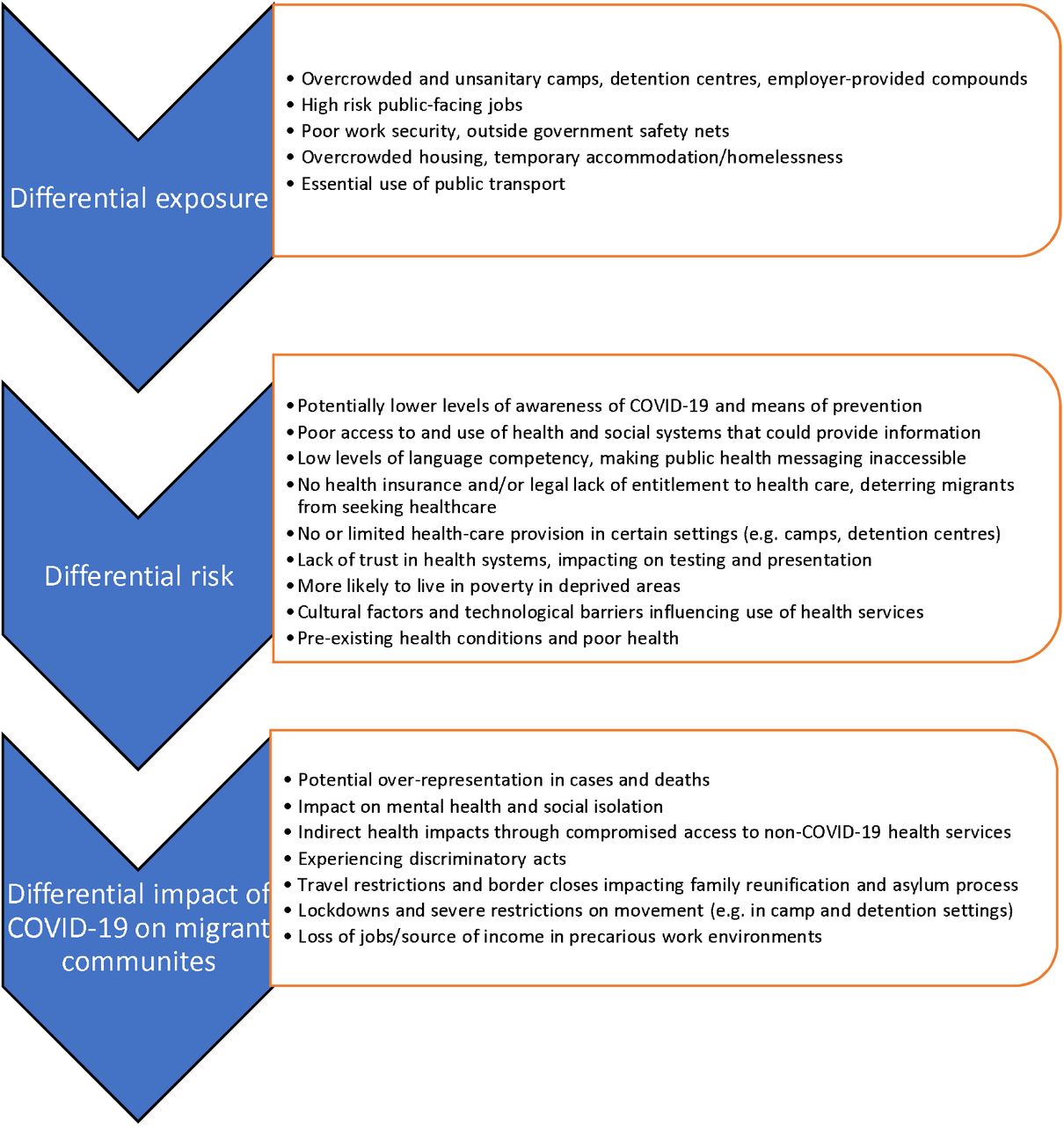 Migrant-specific risk factors and vulnerabilities identified in included literature