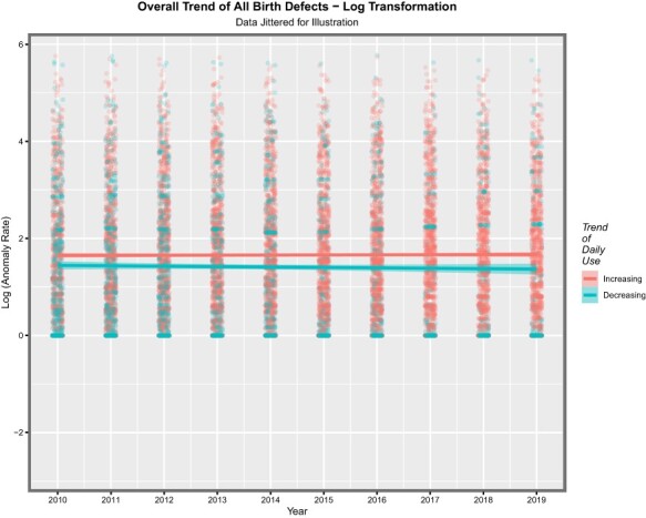 Overall trend of all CAs after log transformation