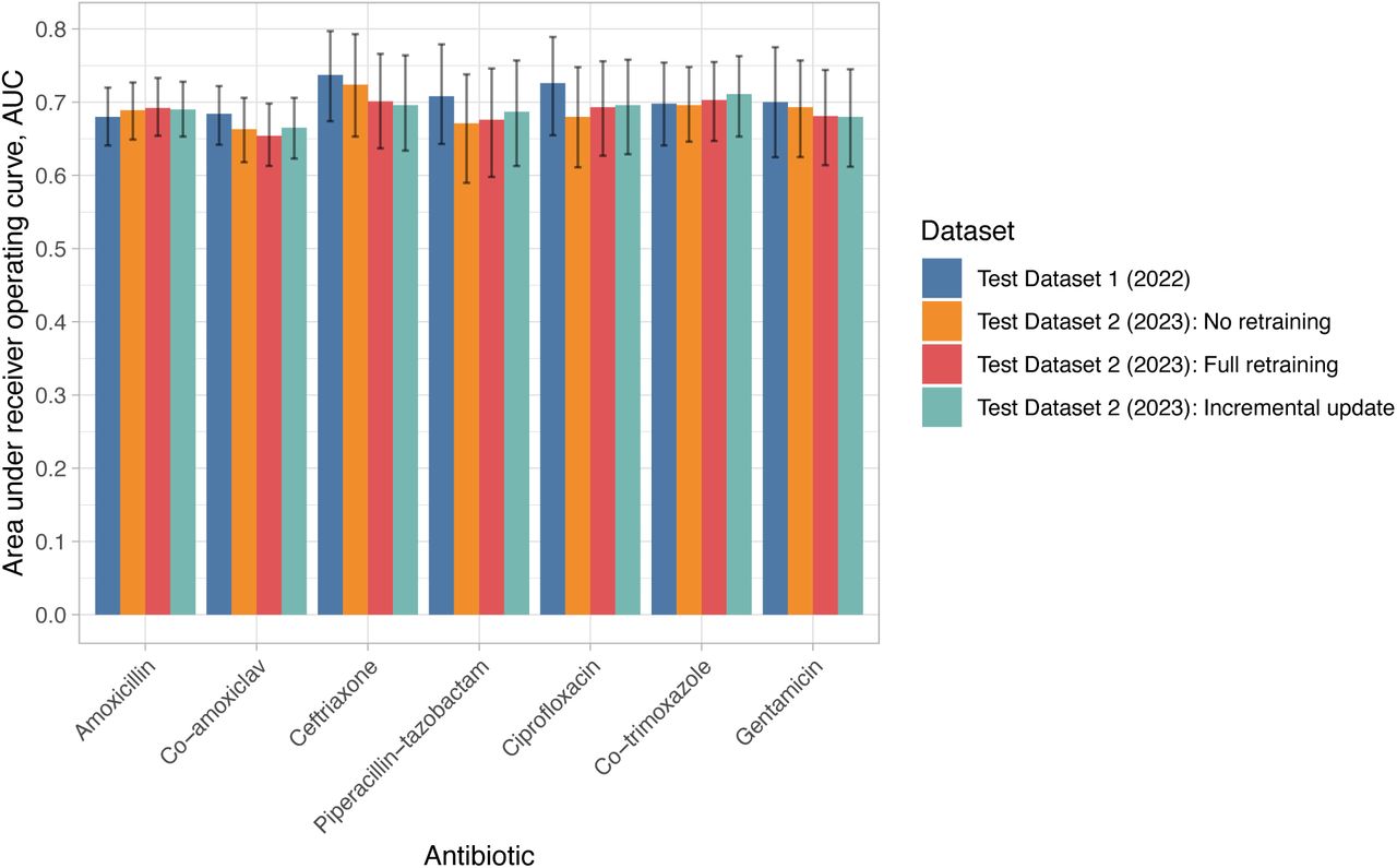 Model performance for predicting antibiotic resistance at blood culture sampling in held-out test dataset 1 (01 January 2022 – 31 December 2022) and 2 (01 January 2023 – 31 December 2023).For test dataset 2 three approaches to updating the model over time are presented – no retraining, full re-training from scratch using data from 2017-2022 inclusive, incremental updating of the original model trained using 2017-2021 data with the data from 2022. AUC, area under the receiver operating curve. Confidence intervals were generated by bootstrapping with 1000 iterations.