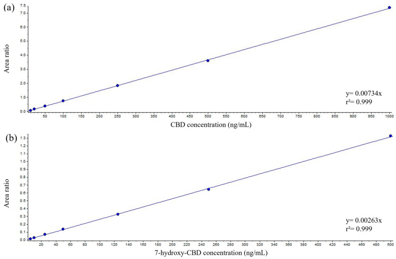 Representative curves of CBD (a) and 7-hydroxy-CBD (b) in serum (manual sample preparation).
