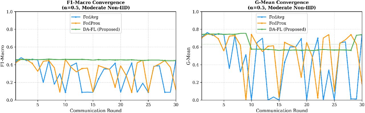 Convergence Behavior of FL Methods Under Non-IID and Class-Imbalanced Conditions(K=5 Clients, T=30 Rounds).