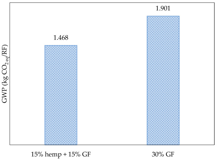 GWP values for alternative composites, including hybrid composites (short hemp and glass fibers) and traditional composites with glass fiber only.