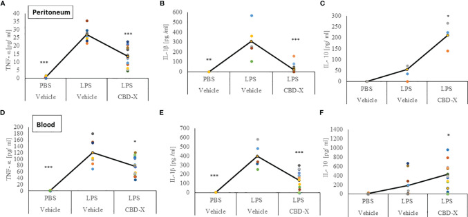 CBD-X extract promotes immune reprogramming in a murine model of systemic inflammation. C57BL/6 mice were injected intravenously with 100- 150 mg/kg CBD-X extract or vehicle as a control. Simultaneously, 1 mg/kg LPS or PBS as a control were injected intraperitoneally. After two hours, mice were euthanized. Then, blood was drained from the heart and peritoneal contents were collected using PBS through lavage. Blood was centrifuged and supernatants were collected. Levels of TNF-α, IL-1β and IL-10 from the peritoneum (upper panel, A–C) or blood (lower panel, D–F) were detected by ELISA. Each colored dot represents one mouse. Standard deviations were calculated as the means of three biologically independent experiments (black line), each experiment included five mice per group. Data were analyzed by one-way ANOVA (Fisher’s LSD test with values p < 0.05 considered statistically significant, (*p < 0.05, **p < 0.01, ***p < 0.001).
