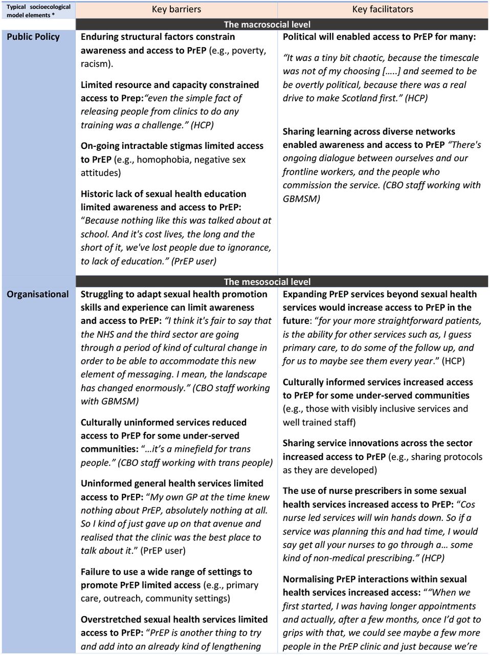 An overview of key barriers and facilitators to increasing PrEP awareness and access from the deductive thematic analysis-with illustrative data extracts