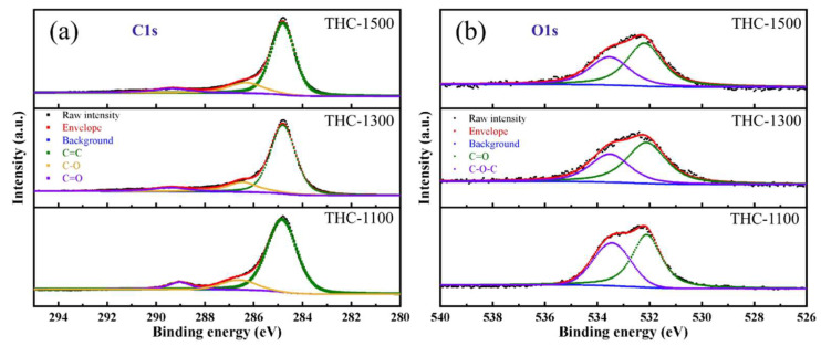 XPS spectra of (a) C1s, and (b) O1s of THC-1100, THC-1300 and THC-1500.