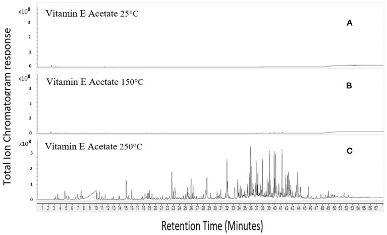 Increasing emissions from VEA with increasing temperature. 25°C (A), 150°C (B), 250°C (C).