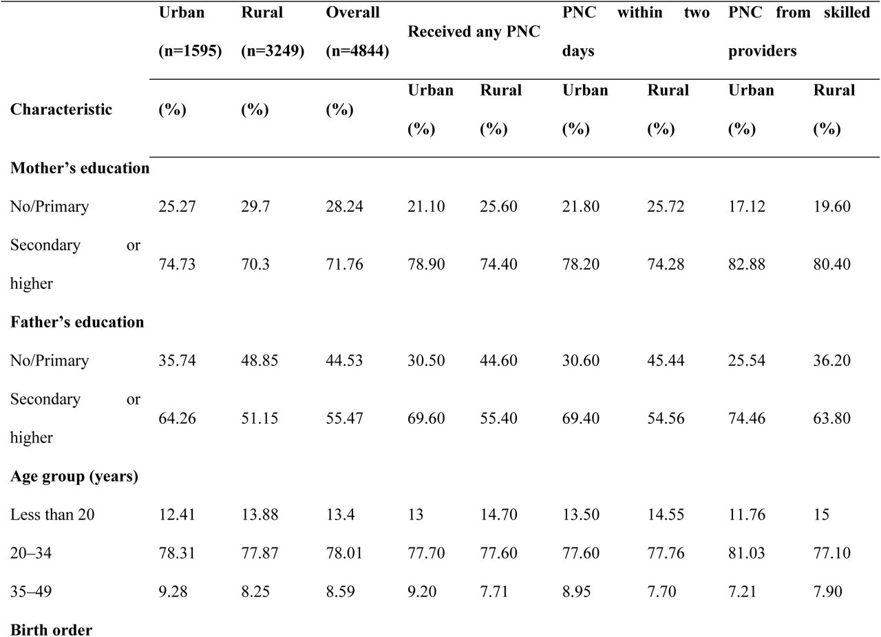 Univariate and Bivariate distribution of postnatal care utilization among women by socio-demographic and maternal characteristics (%).
