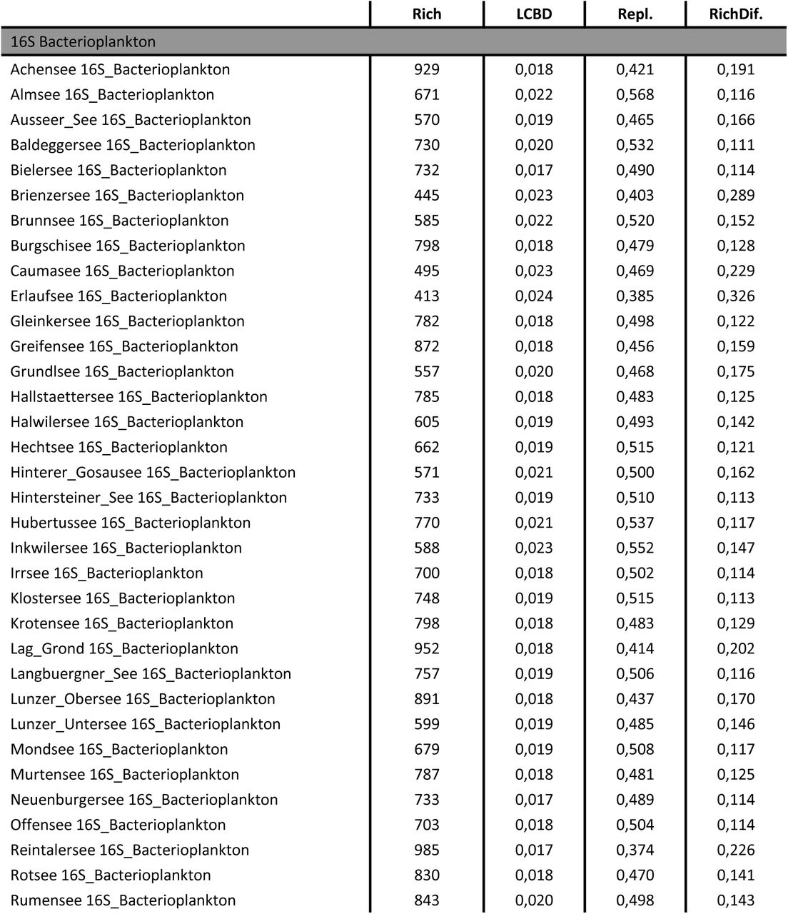 Community structure values for all the organisms’ groups (grey rows). Rich corresponds to the species richness, LCBD to the local contribution to beta diversity, Repl to the average site replacement and RichDif to average site richness difference. Both Repl and RichDif correspond to the beta diversity partitions calculated with Jaccard dissimilarity index.