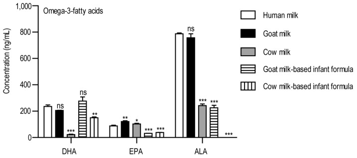 The concentrations of omega-3 PUFAs in the examined milk samples. The y-axis shows the concentrations in ng/mL, while the examined analytes are shown on the x-axis. Abbreviations: DHA: docosahexaenoic acid; EPA: eicosapentaenoic acid; ALA: alpha-linolenic acid. ns: non-significant, * p < 0.05, ** p < 0.01, *** p < 0.001, one-way ANOVA with Dunnett’s post hoc test, using human milk as reference.