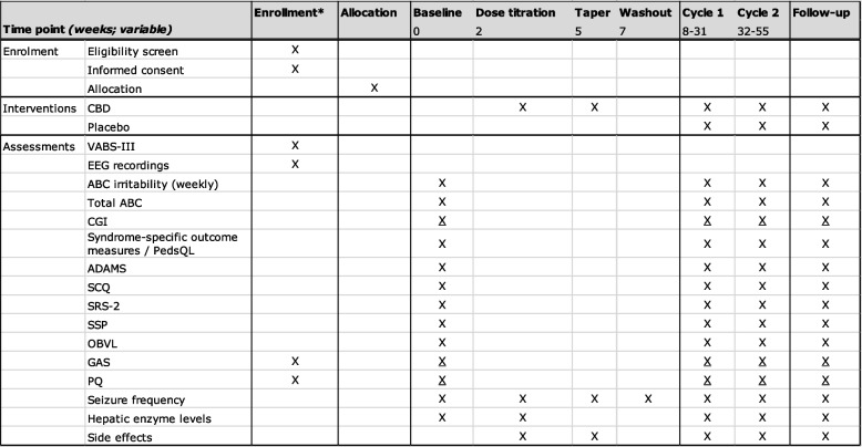 Time schedule of enrolment, interventions, and assessments. Crosses (X) indicate research steps to be conducted. Underlined crosses (X) indicate assessments via phone calls. ABC, Aberrant Behavior Checklist; ADAMS, Anxiety, Depression, and Mood Scale; CBD, cannabidiol; CGI, Clinical Global Impression; EEG, electroencephalogram; GAS, Goal Attainment Scaling; OBVL, parenting stress questionnaire; PedsQL, Pediatric Quality of Life Inventory; PQ, personal questionnaire; SCQ, Social Communication Questionnaire; SSP, Short Sensory Profile; SRS-2, Social Responsiveness Scale; VABS-III, Vineland Adaptive Behavior Scale-III