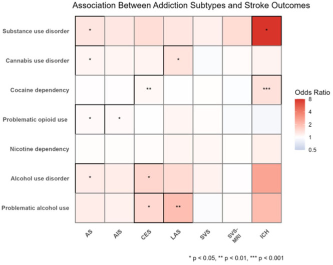 Mendelian randomization results showing causal estimates for the association of genetically predicted substance use disorders with stroke and its subtypes. Colors show the magnitude and direction of the associated odds ratio (OR) using the inverse-variance weighted Mendelian randomization approach. Significance of associations (false discovery rate q < 0.05) are indicated with asterisks (*) (P < 0.05, **P < 0.01, ***P < 0.001). AS indicates any stroke; AIS, any ischemic stroke; CES, cardioembolic stroke; LAS, large artery stroke; SVS, small vessel stroke; SVS-MRI, small vessel stroke (MRI-confirmed); ICH, intracerebral hemorrhage.