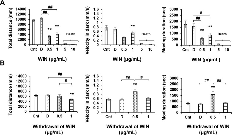 Locomotor effects of WIN55,212–2 (WIN) at different concentrations.After 24 h withdrawal. WIN (0.5 and 1 μg/mL) induced significant reductions in locomotory activity (A). WIN (0.5 μg/mL) induced increases in locomotory activity after 24-h withdrawal (B). Cnt: control, D: dimethyl sulfoxide. *P < 0.05, **P < 0.01 vs. control, #P < 0.05, ##P < 0.01 vs. drug treatment. Tukey’s multiple comparison test. All values are expressed as the mean ± SEM. In the graphs, the durations of movement are expressed as an absolute time (s). In term of percentages of the total assay time, times of 1000, 2000, and 3000 s correspond to 9.259%, 18.518%, and 27.777%, respectively. Each experiment; n = 96.