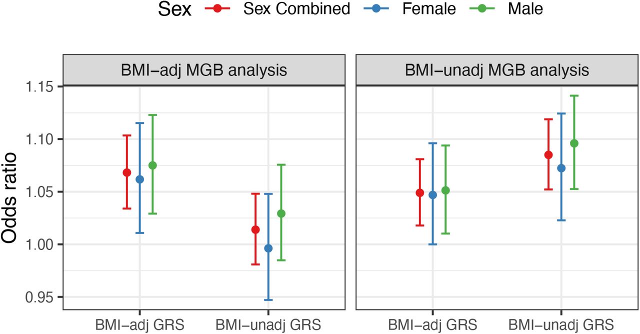 Association of OSA GRSs with OSA in the MGB Biobank.The figure provides estimated odds ratio (OR) per 1 standard deviation (SD) increase in OSA GRSs constructed based on BMI-adjusted GWAS (“BMI_adj”) and based on BMI-unadjusted GWAS (“BMI_unadj”) for OSA in MGB biobank, estimated in BMI-adj (BMI-adjusted analysis; left) and in BMI-unadj (analysis that does not adjust for BMI; right). For GRSs were weighted by the estimated log-OR in MVP.