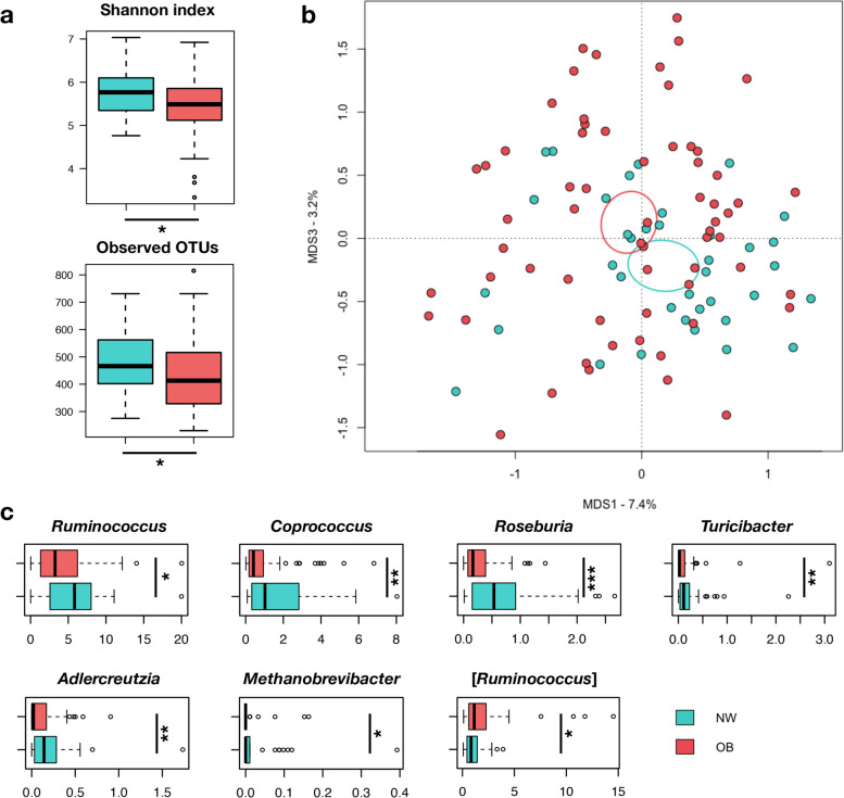 The gut microbiota structure of overweight/obese women segregates from that of normal-weight women. a Alpha diversity measured using the Shannon index and the number of observed OTUs for overweight/obese (OB) and normal-weight (NW) women. * p < 0.02, Wilcoxon rank-sum test. b Principal coordinates analysis (PCoA) plot based on unweighted UniFrac distances between the gut microbiota profiles of OB and NW women (p = 0.007, permutation test with pseudo-F ratio). The ellipses represent the 95% confidence interval for each study group. c Boxplots showing the relative abundance distribution of significantly different bacterial genera between study groups (* p < 0.05; ** p < 0.01; *** p < 0.001; Wilcoxon rank-sum test). Only taxa found in at least 20% of the samples were considered