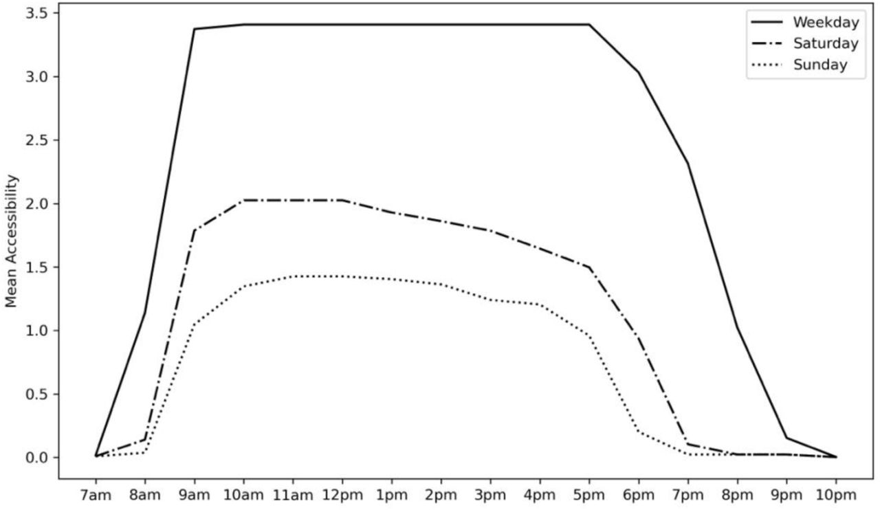 Mean spatial accessibility throughout hours of the day by days of the week.