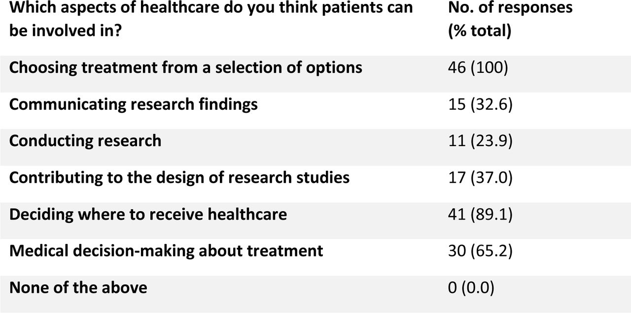 Ways for patients to be involved in healthcare. Survey participants (n = 46) could select multiple options.