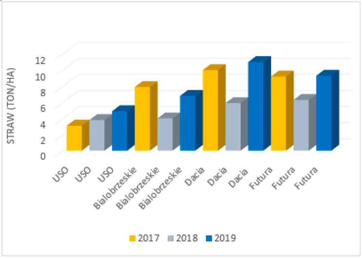Mean yield of long fibre determined for different type of hemp cultivars: USO 31, Dacia Secuieni, Bialobrzeskie, Futura 75, cultivated for three consecutive years, based on [47].