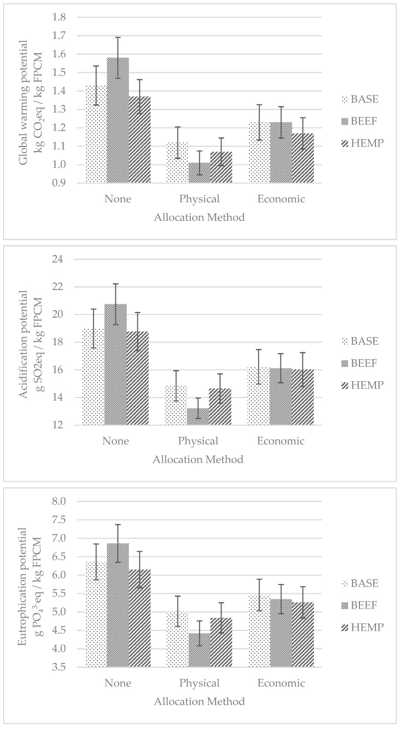 Environmental footprint of dairy farms rearing dual-purpose breed with different allocations, considering baseline scenario (BASE), milk-beef production system scenario (BEEF), the use of hempseed cake in the animals’ diets scenario (HEMP). Data are shown as mean ± se.
