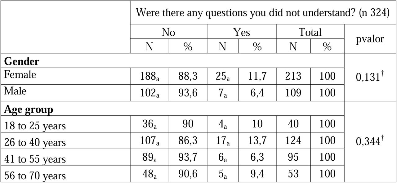 Responses to the question “Were there any questions you did not understand?” from the people who participated in the validation of the consistency and understanding of the questions that made up the survey applied