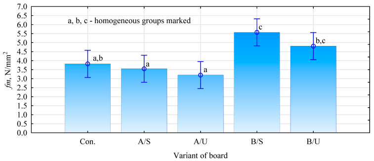Flexural strength of fabricated composites.