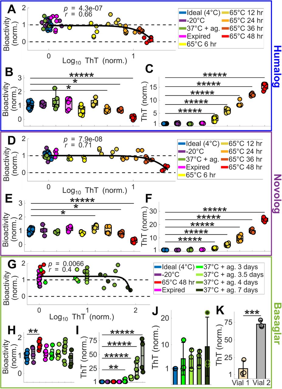 Insulin’s bioactivity decreases when degradation is above analog-specific thresholds.(A) CHO cell bioactivity plotted against ThT fluorescence for Humalog degraded by various methods. For each scatter plot in this Figure, the black curve is a power law function fit to the scatterplot data, with the p-value and Pearson’s r value of the fit displayed. For all CHO experiments, 4 to 27 replicates were used for each stress condition (Supplemental Data 2). (B) The CHO cell bioactivity and (C) ThT fluorescence of each degradation method for Humalog are shown. All trials in B and C were compared to 4°C using ANOVA with Dunnett correction. (D) CHO cell bioactivity plotted against ThT fluorescence for Novolog degraded by various methods. (E) The CHO cell bioactivity and (F) ThT fluorescence of each degradation method for Novolog are shown. All trials in E and F were compared to 4°C using ANOVA with Dunnett correction. (G) CHO cell bioactivity plotted against ThT fluorescence for Basaglar degraded by various methods. (H) The CHO cell bioactivity and (I) ThT fluorescence of each degradation method for Basaglar are shown. (J) Aliquots of one Basaglar vial were either kept at ideal conditions or were degraded at 37°C with agitation for 3, 3.5, 4, or 7 days. All trials in H, I, and J were compared to 4°C using ANOVA with Dunnett correction. (K) Two different vials of Basaglar were aliquotted and degraded at 37°C with agitation for 7 days. 3 aliquots were tested from each vial and were compared by a two-way t-test. The asterisks denote ***** p < 10-5, **** p < 10-4, *** p < 10-3, ** p < 10-2, and * p < 5*10-2.