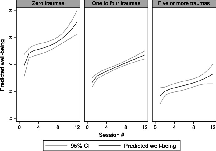 Self-reported well-being as a function of session by degree of poly-traumatization